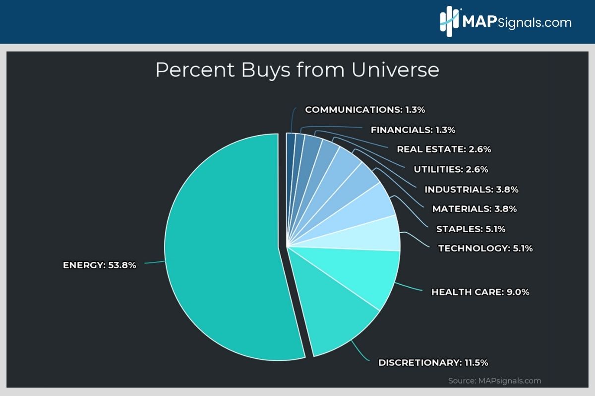 Percent Buys from Universe | MAPsignals