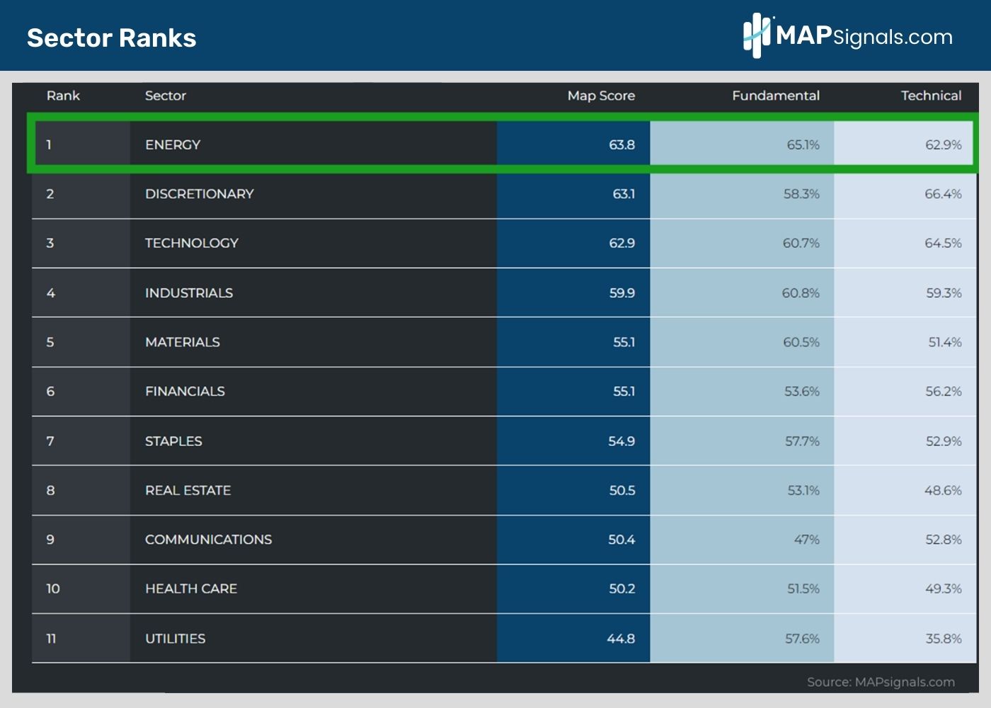 Sector Ranks by MAP Scores | MAPsignals
