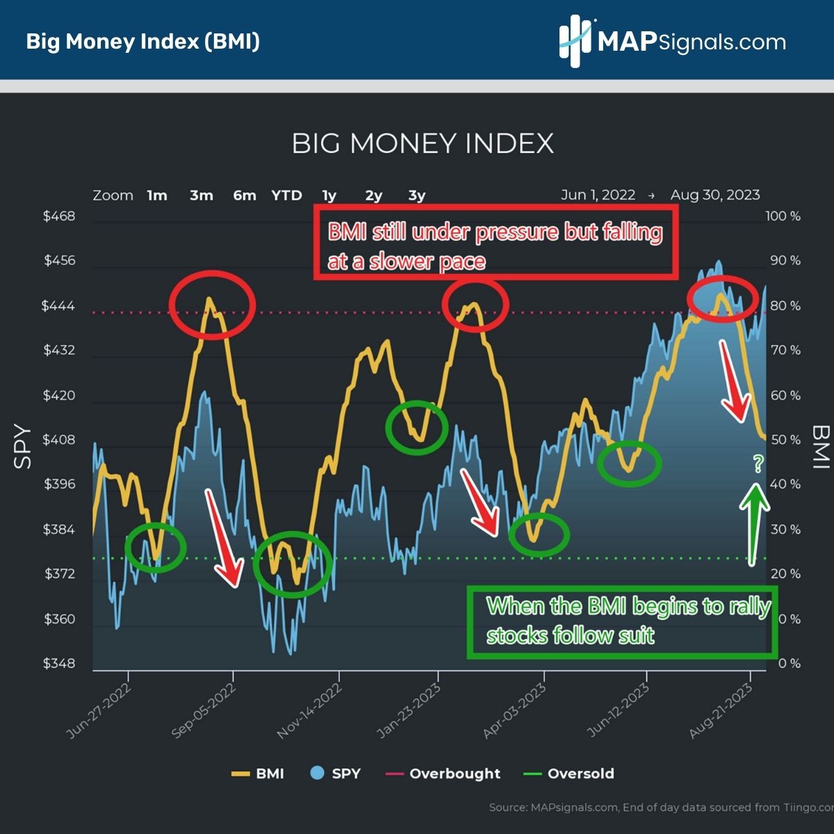 When the Big Money Index (BMI) begins to rally, stocks follow suit | MAPsignals