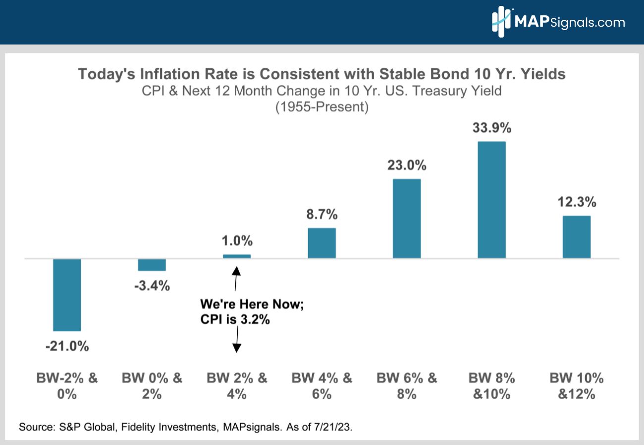CPI & Next 12 Month Change in 10 Yr. US. Treasury Yield | MAPsignals