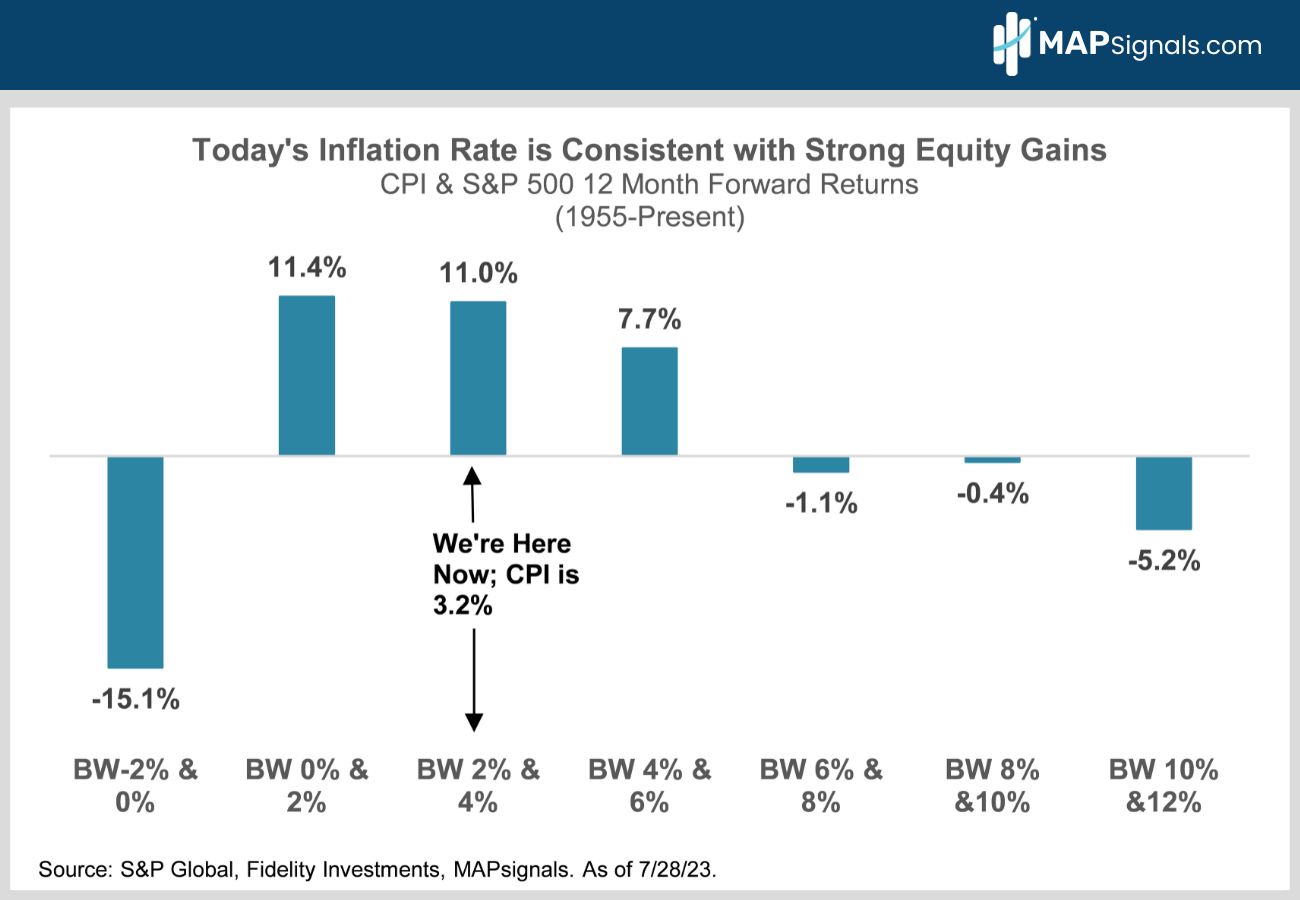CPI and S&P 500 12MF Returns & Inflation | MAPsignals