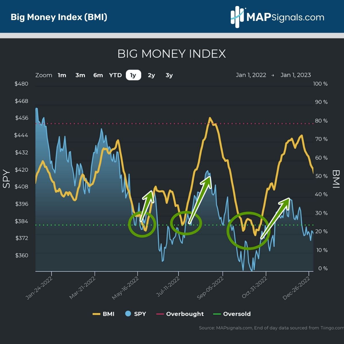 Extreme Oversold readings are incredibly bullish | Big Money Index (BMI) | MAPsignals