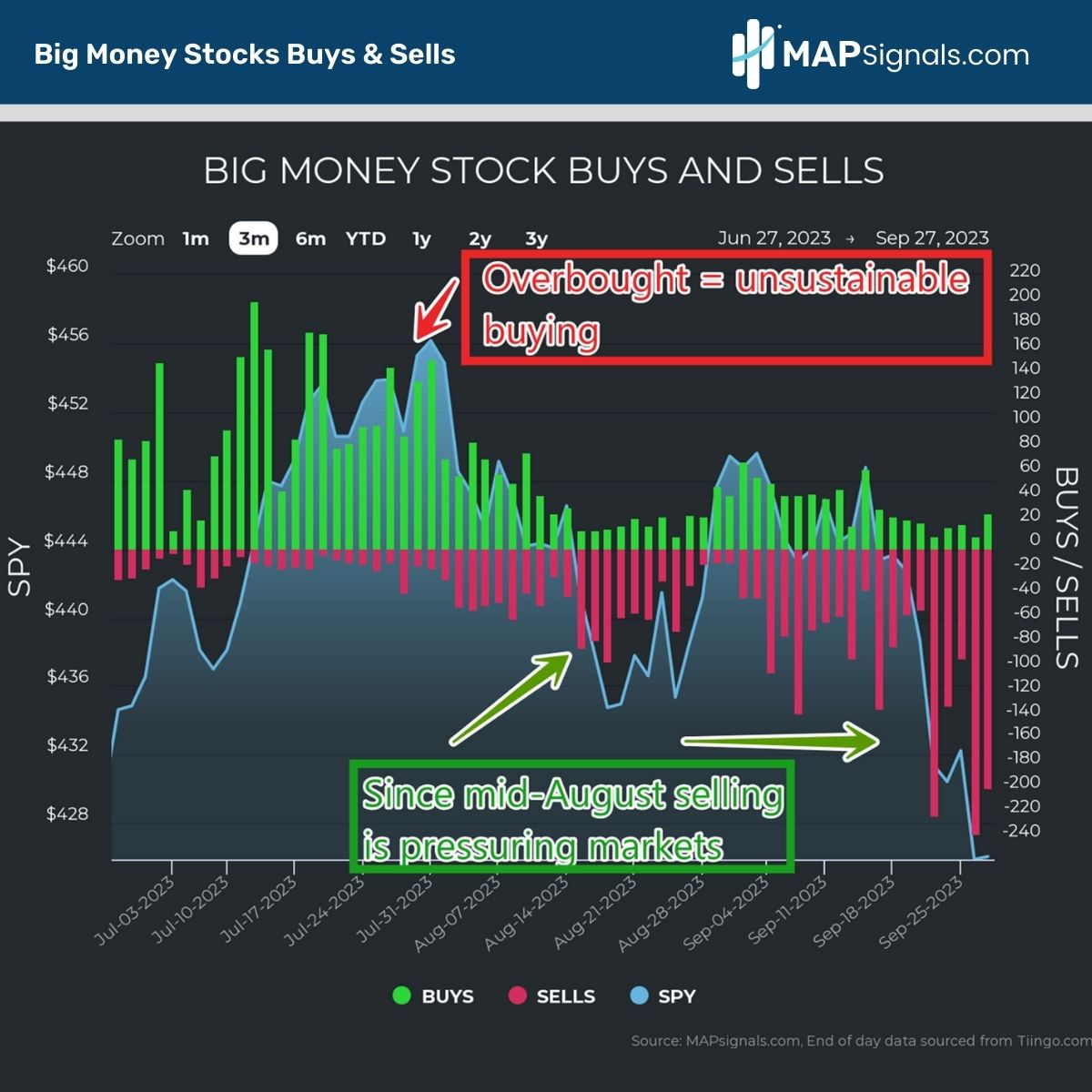 Since mid-August selling is pressuring the market | Big Money Buys & Sells | MAPsignals