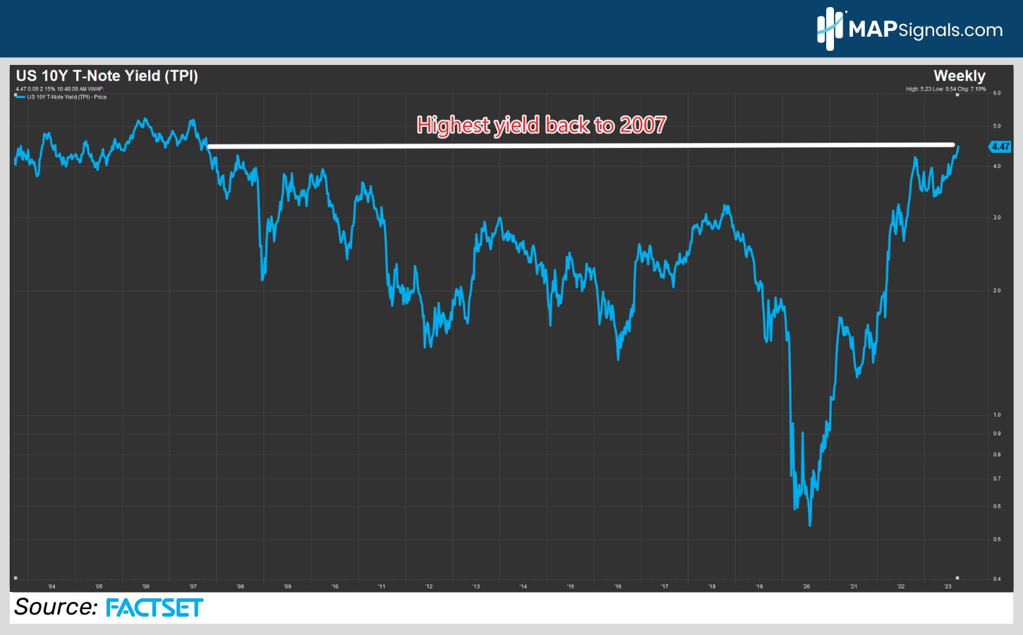 US 10Y T-Note Yield (TPI) | FactSet | MAPsignals