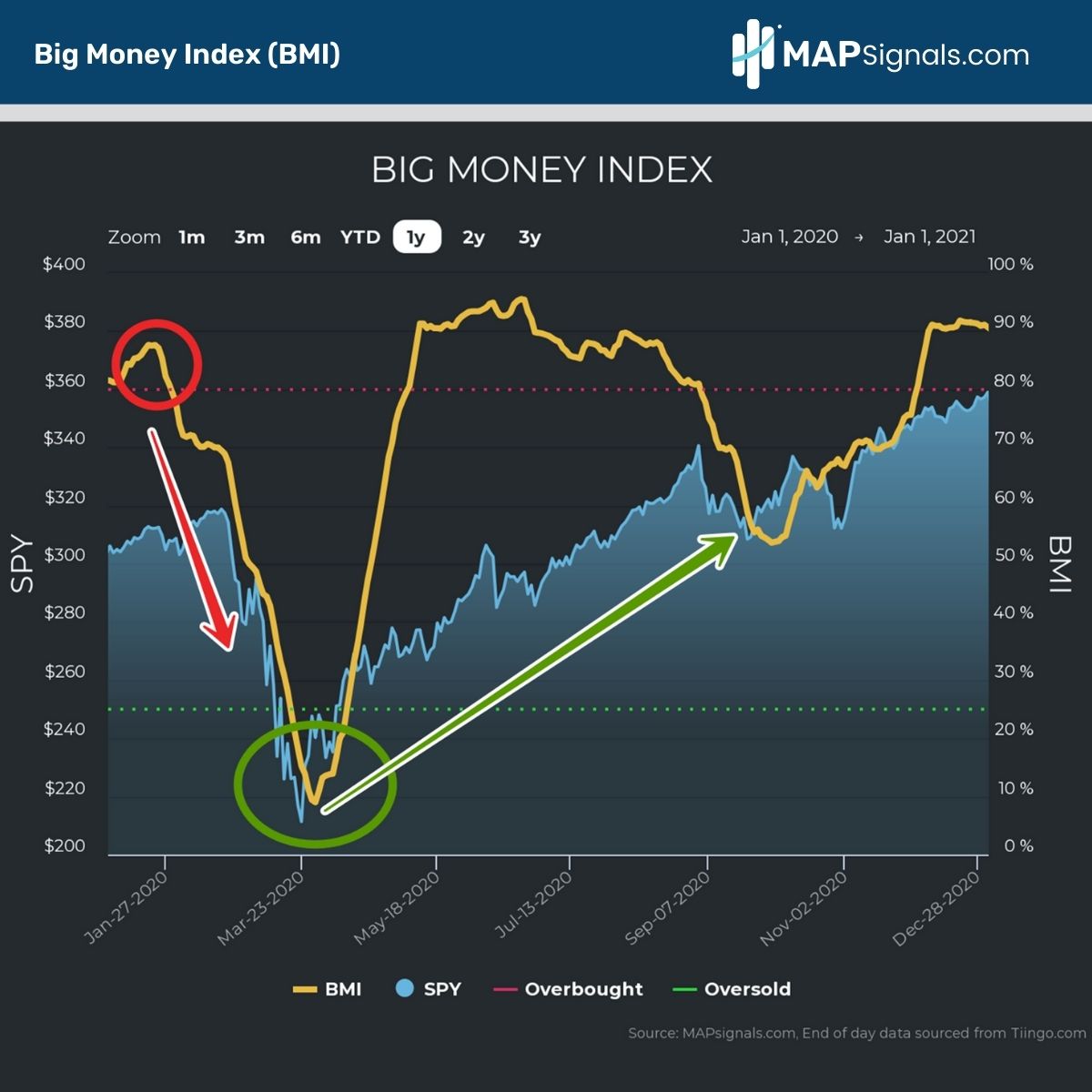 When the Big Money Index (BMI) falls from overbought to oversold in a straight line | MAPsignals