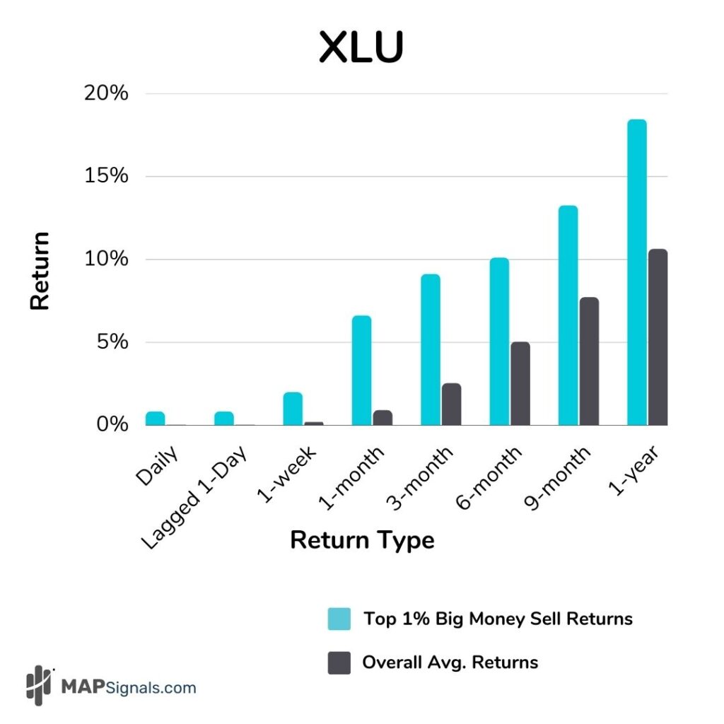XLU | Forward Returns post forced selling episodes | MAPsignals
