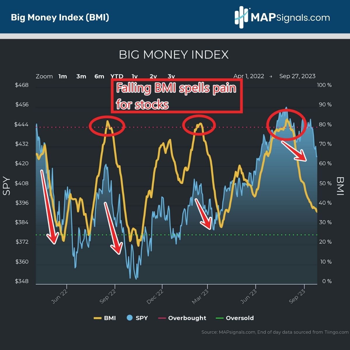 falling Big Money Index (BMI) spells pain for stocks | MAPsignals
