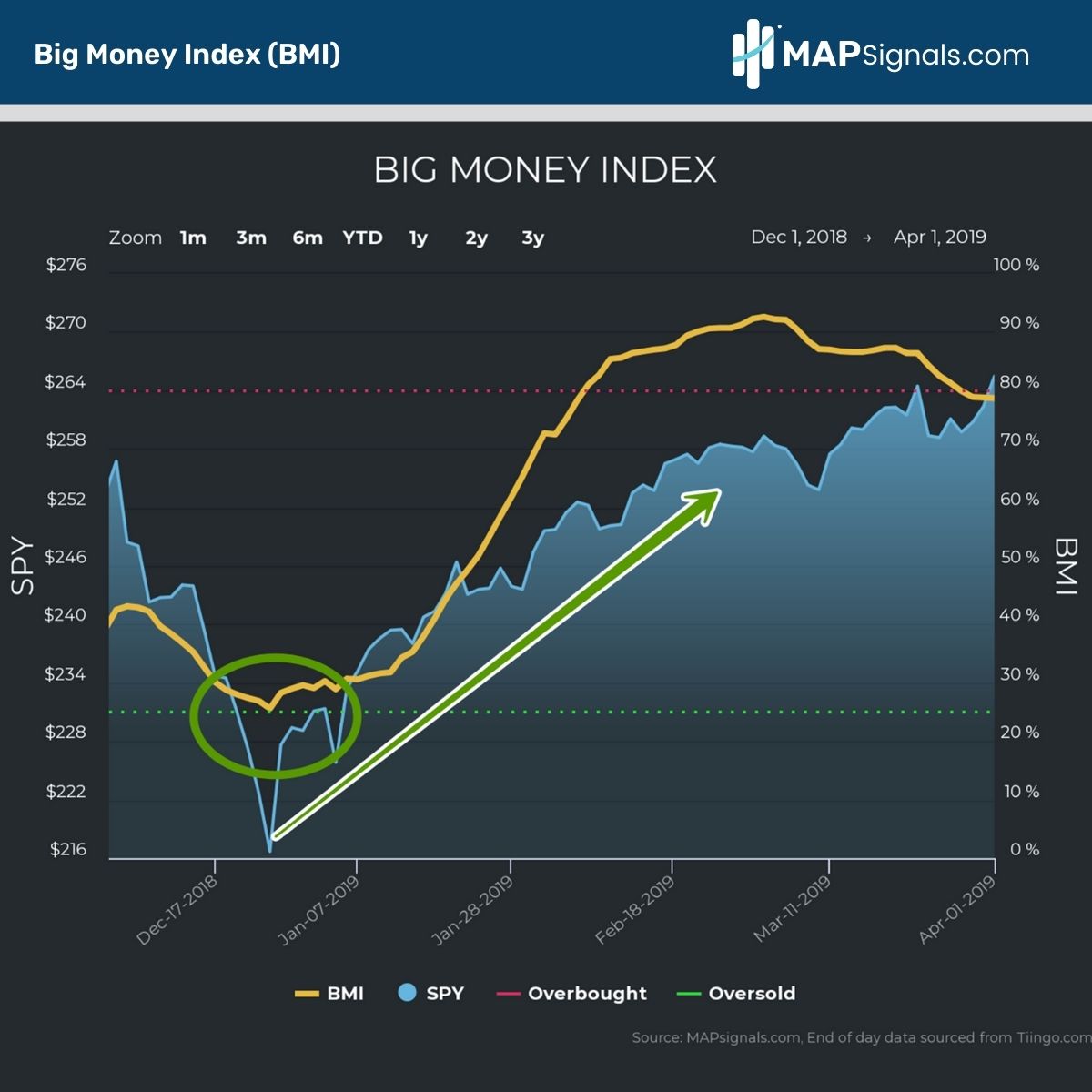oversold reading ignited a ferocious rally | Big Money Index (BMI) | MAPsignals