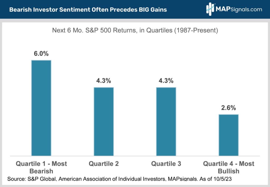 Bearish Investor Sentiment Often Precedes BIG Gains | MAPsignals