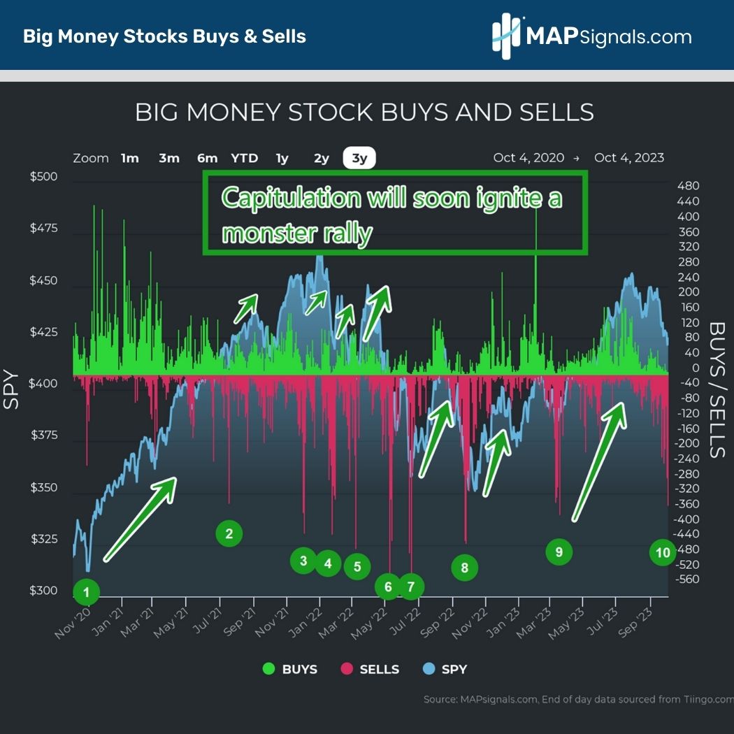 Capitulation will soon Ignite a monster rally | MAPsignals