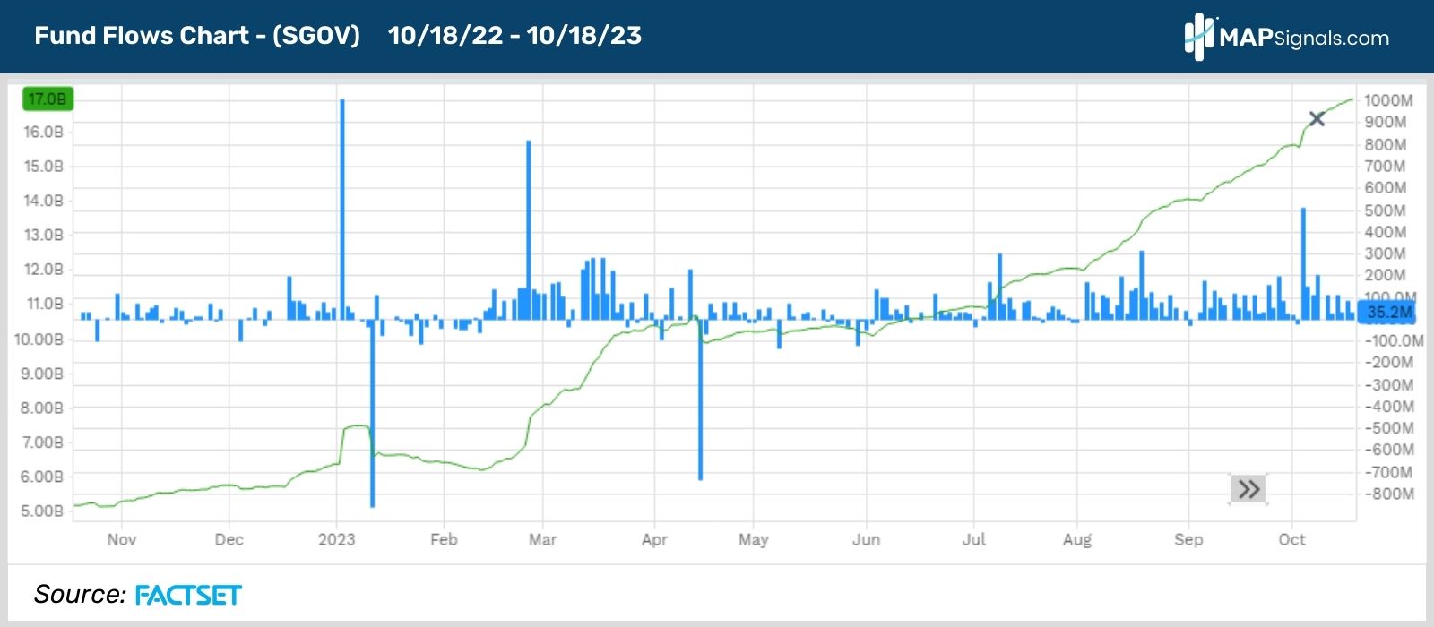 Fund Flows Chart - SGOV - 18_Oct_22 - 18_Oct_23 | MAPsignals
