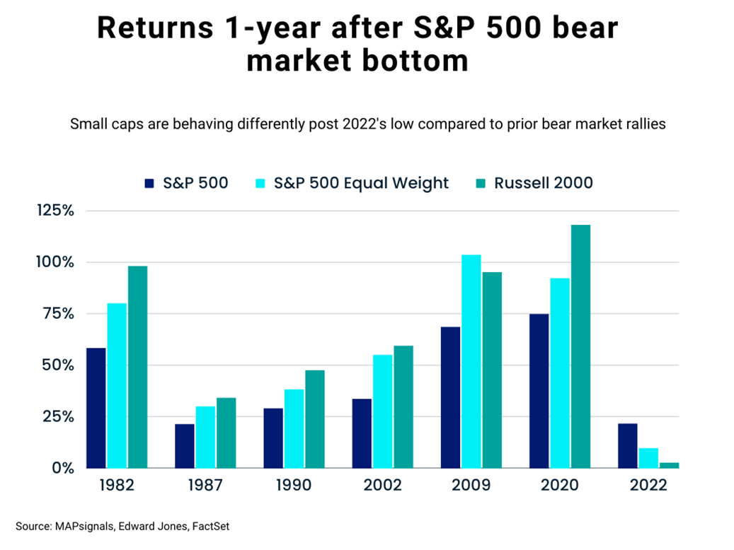 Returns 1yr after S&P 500 bear market bottom | MAPsignals