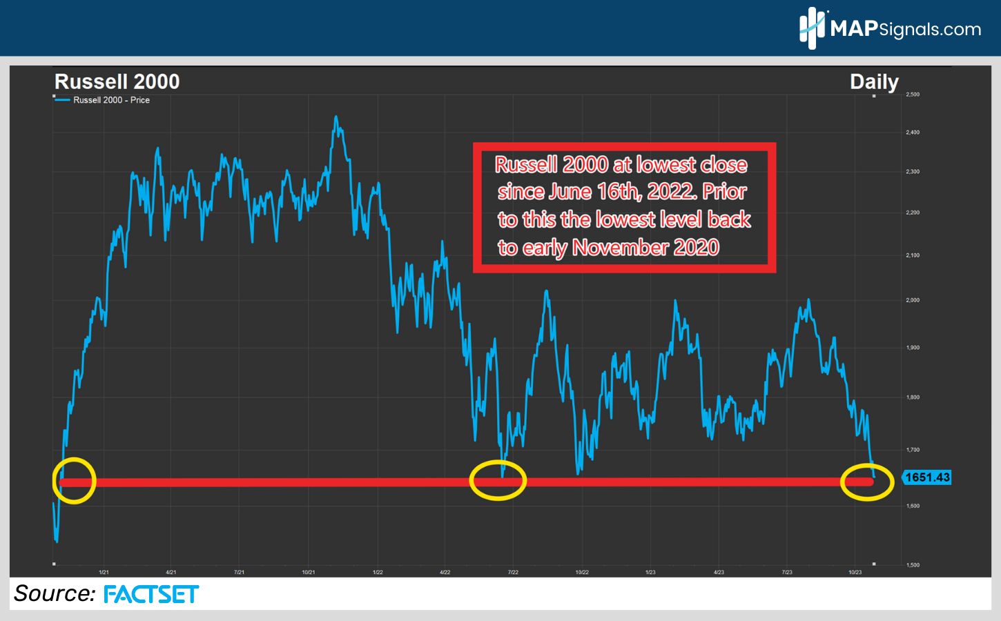 Russell 2000 | FactSet | MAPsignals