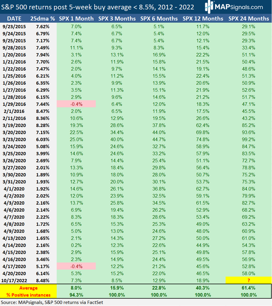 S&P 500 Returns post 5-week by over 8.5% Avg. 2012-2022 | MAPsignals