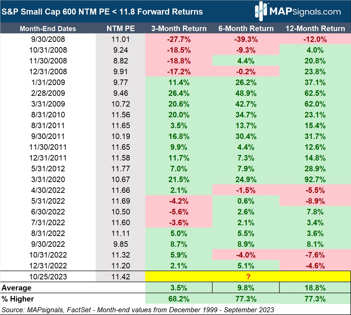 S&P Small Cap 600 NTM PE < 11.8 Forward Returns | MAPsignals