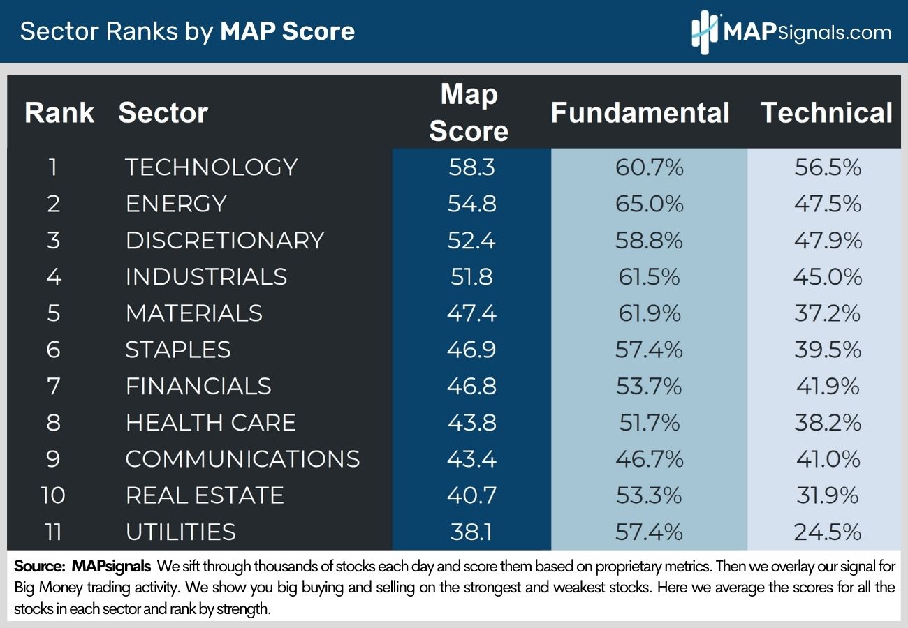 Sector Ranks by MAP Scores | MAPsignals