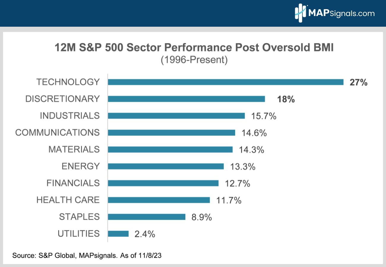 12-Month S&P 500 Sector Performance Post Oversold BMI | MAPsignals