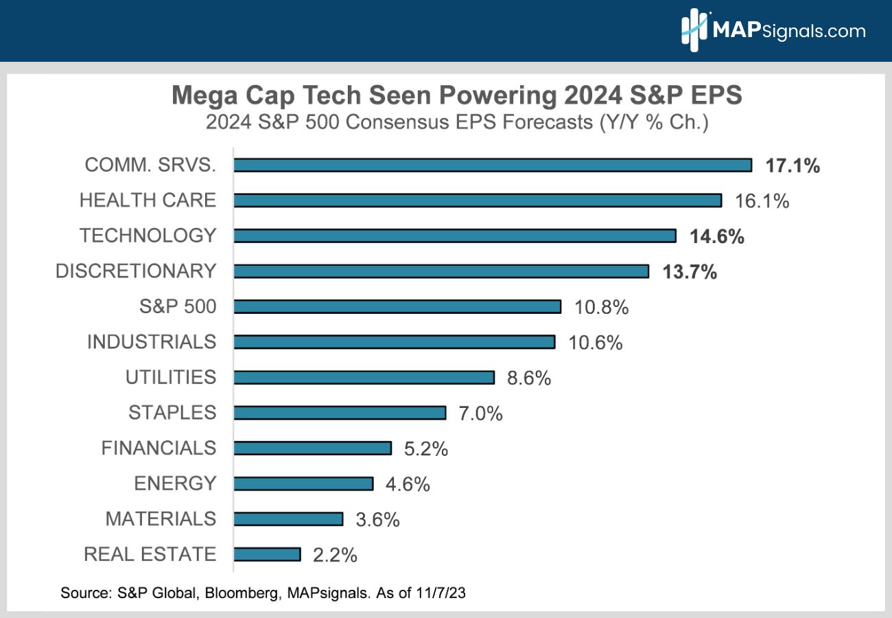 2024 S&P 500 Consensus EPS Forecasts | MAPsignals