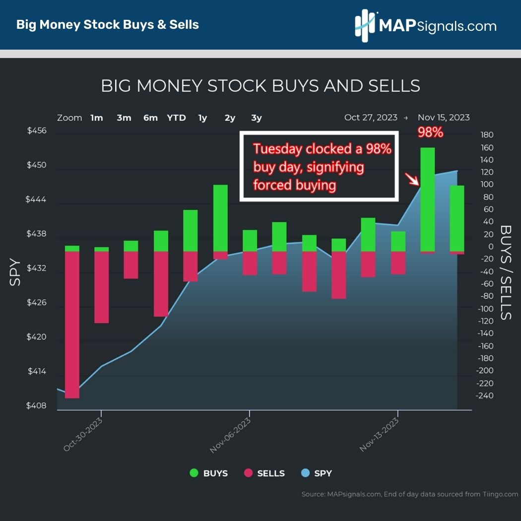 98% Buy day | Big Money Stock Buys & Sells | MAPsignals
