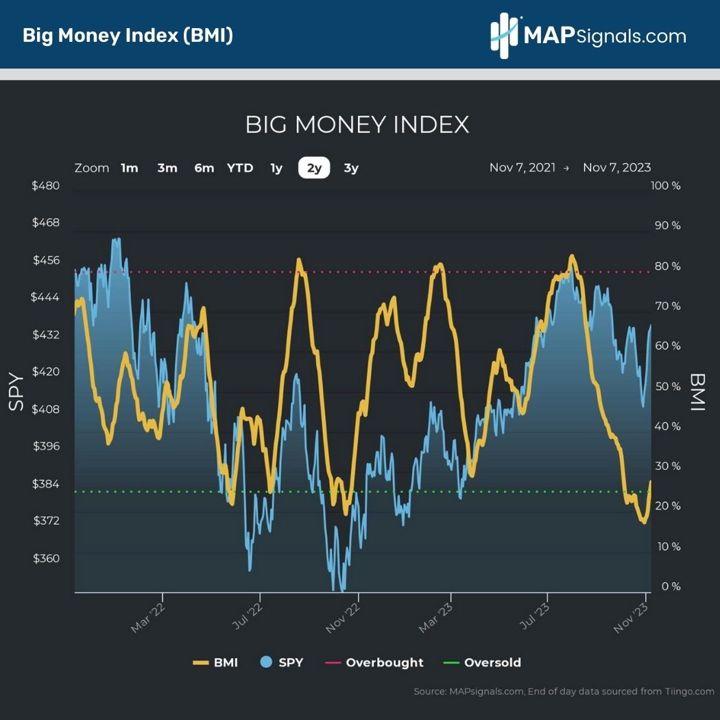 Big Money Index (BMI) | MAPsignals