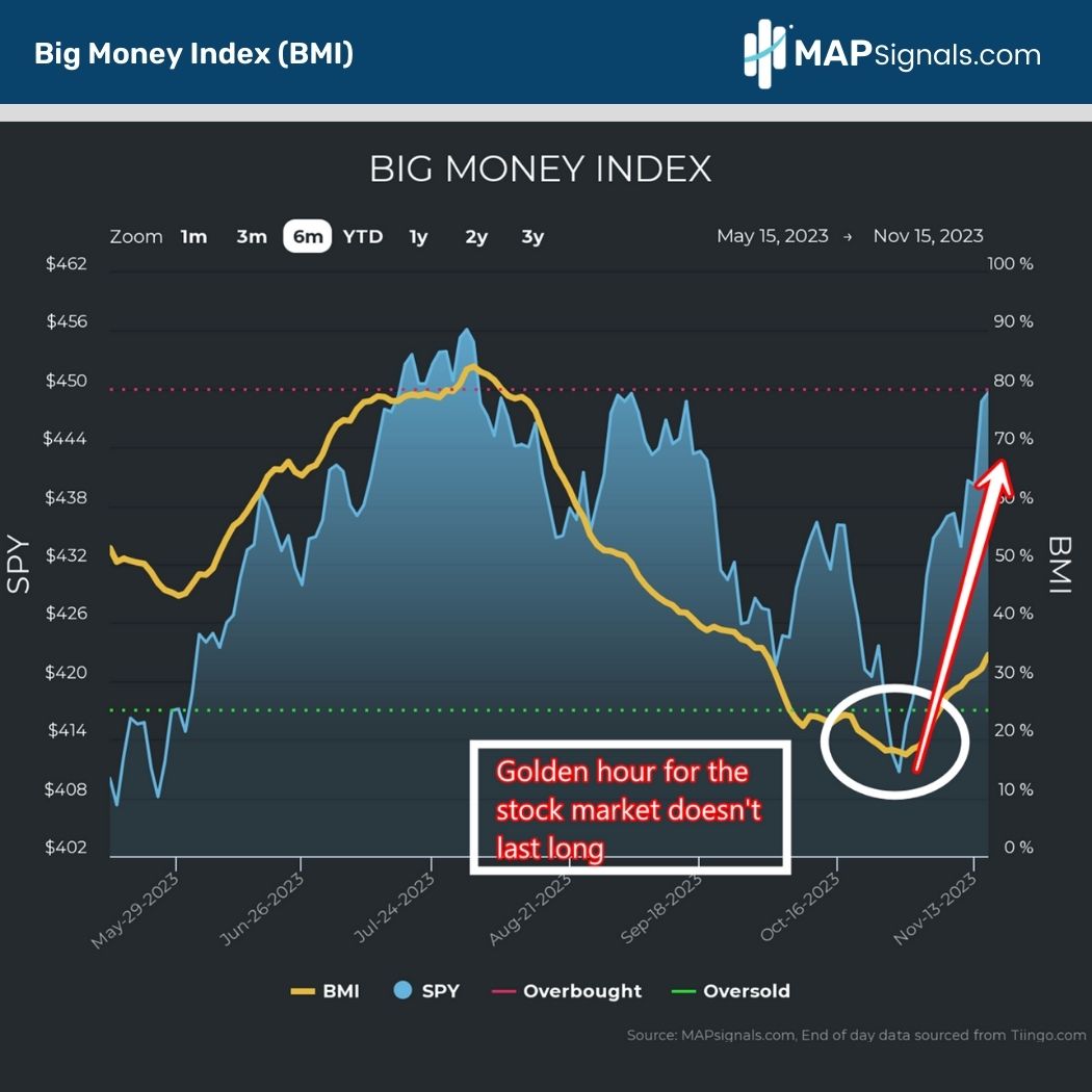Golden Hour for Stocks doesn't last long | Big Money Index (BMI) | MAPsignals