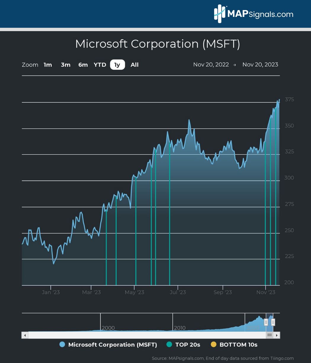 Microsoft Corp. (MSFT) TOP 20 signals | MAPsignals