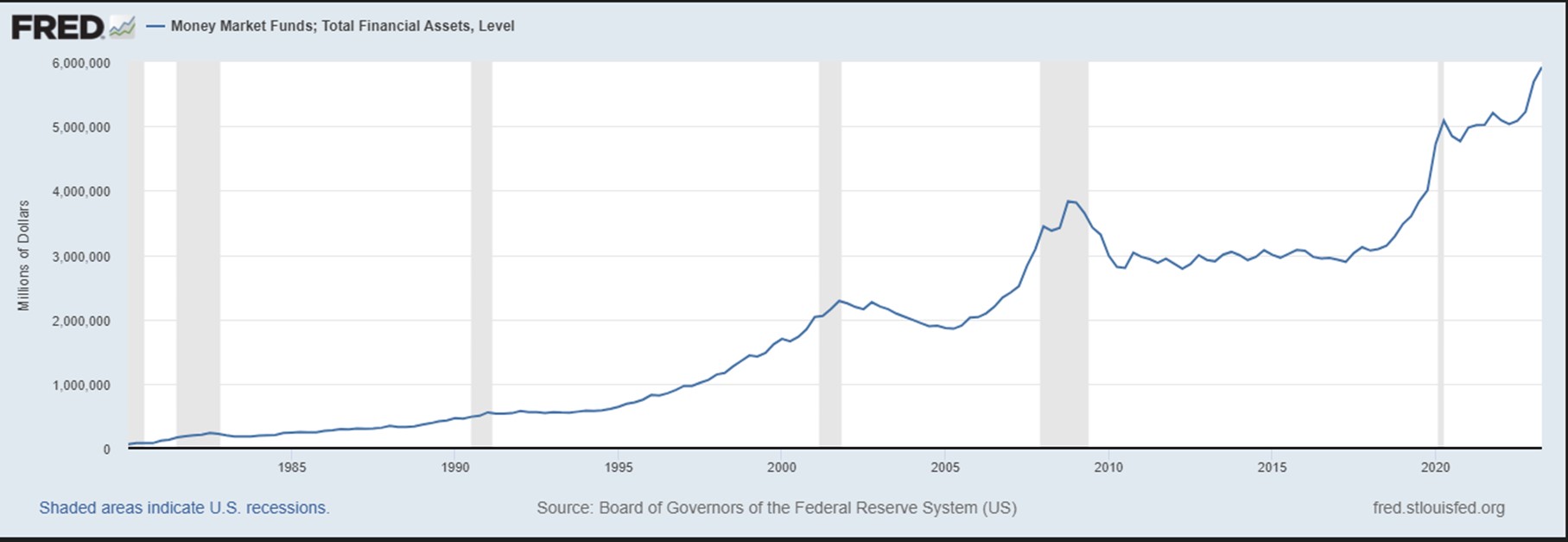 Money Market Funds - Total Financial Assets | FRED | MAPsignals