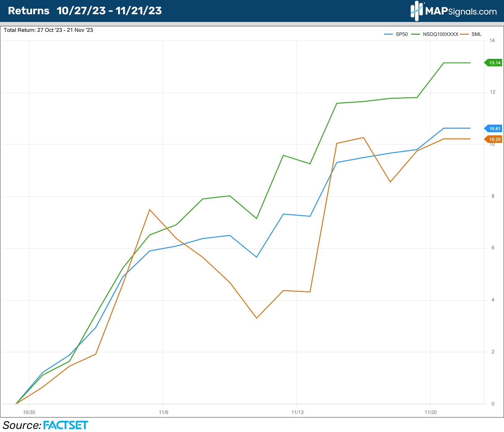 NASDAQ - Small Cap 600 - S&P 500 Returns | FactSet | MAPsignals