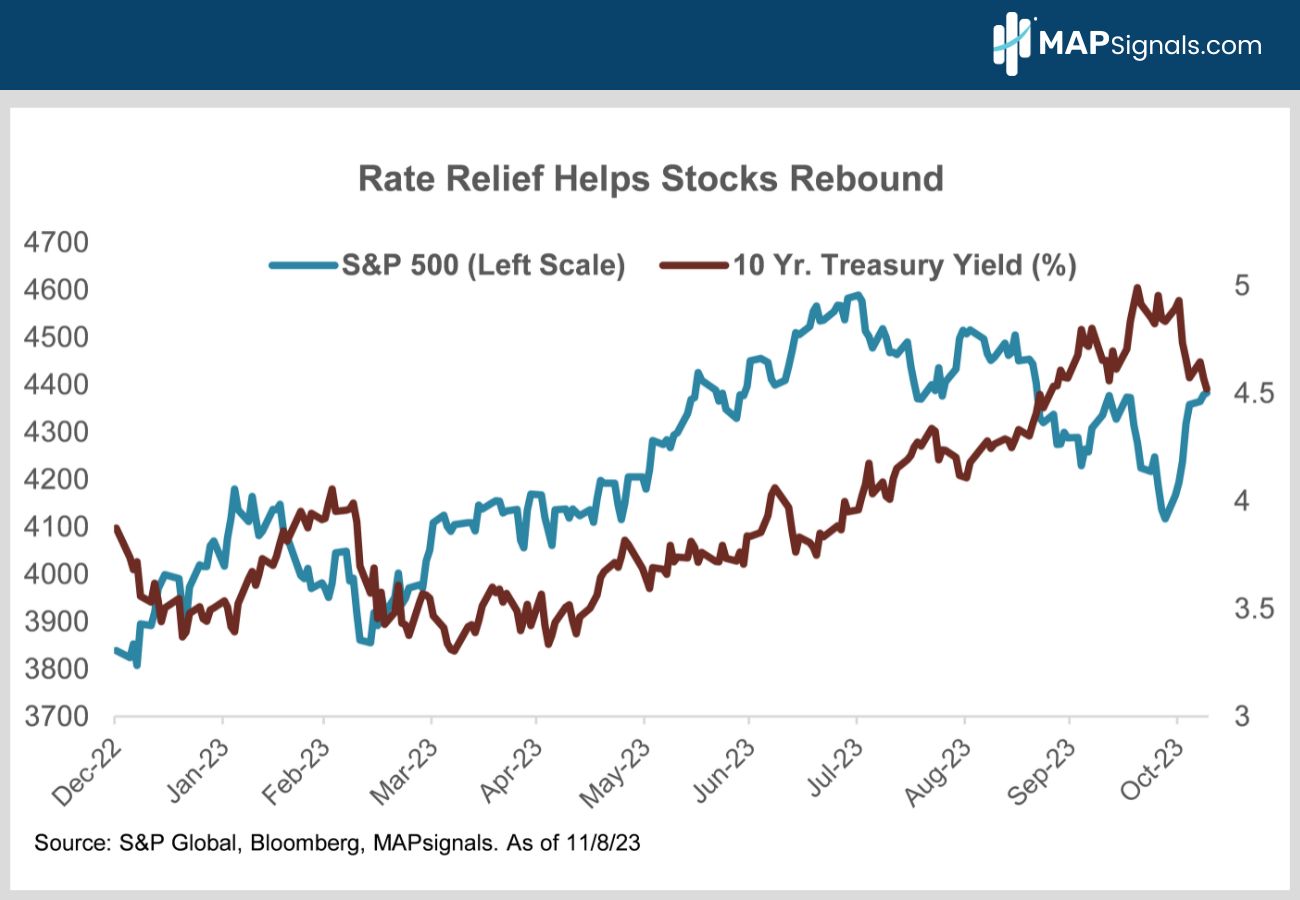 Rate Relief Helps Stocks Rebound | MAPsignals