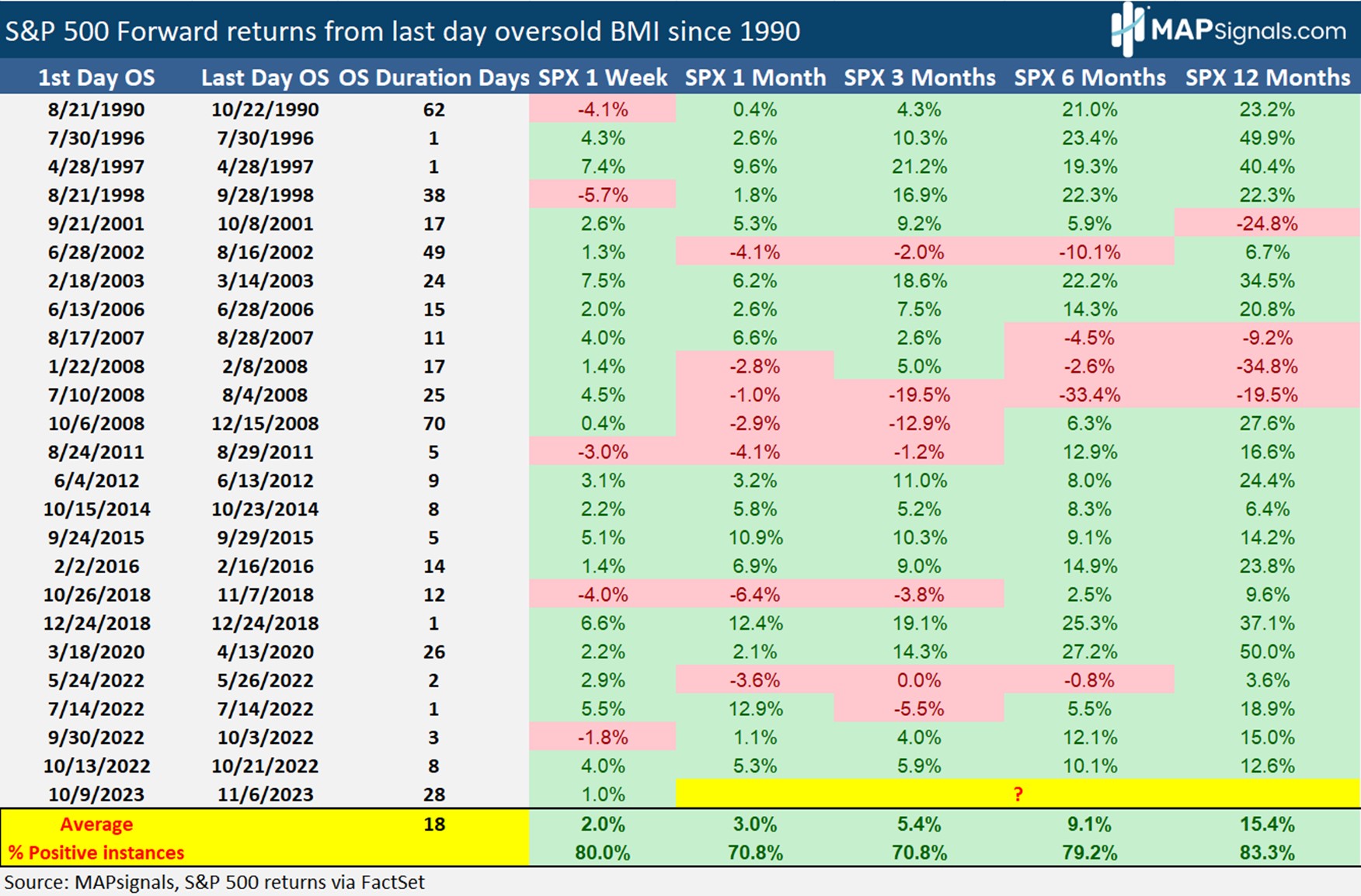 S&P 500 Forward returns from last day oversold BMI since 1990 | MAPsignals
