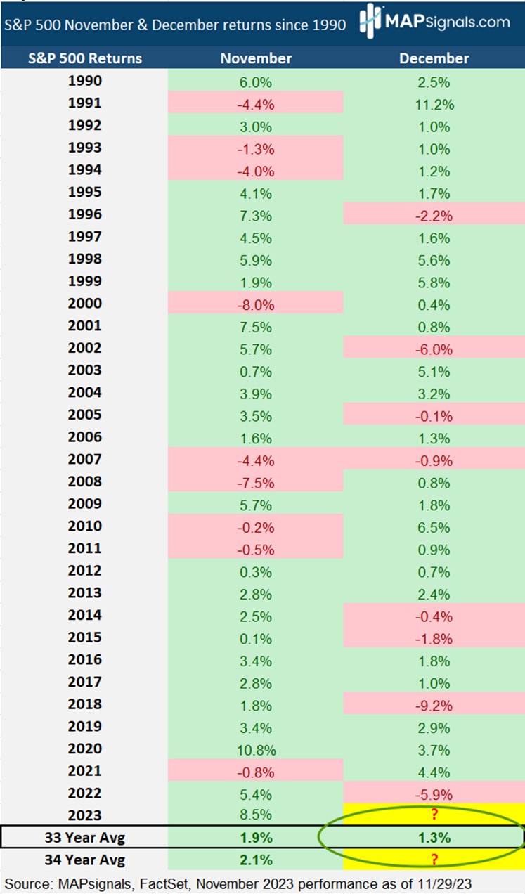 S&P 500 November & December returns since 1990 | MAPsignals