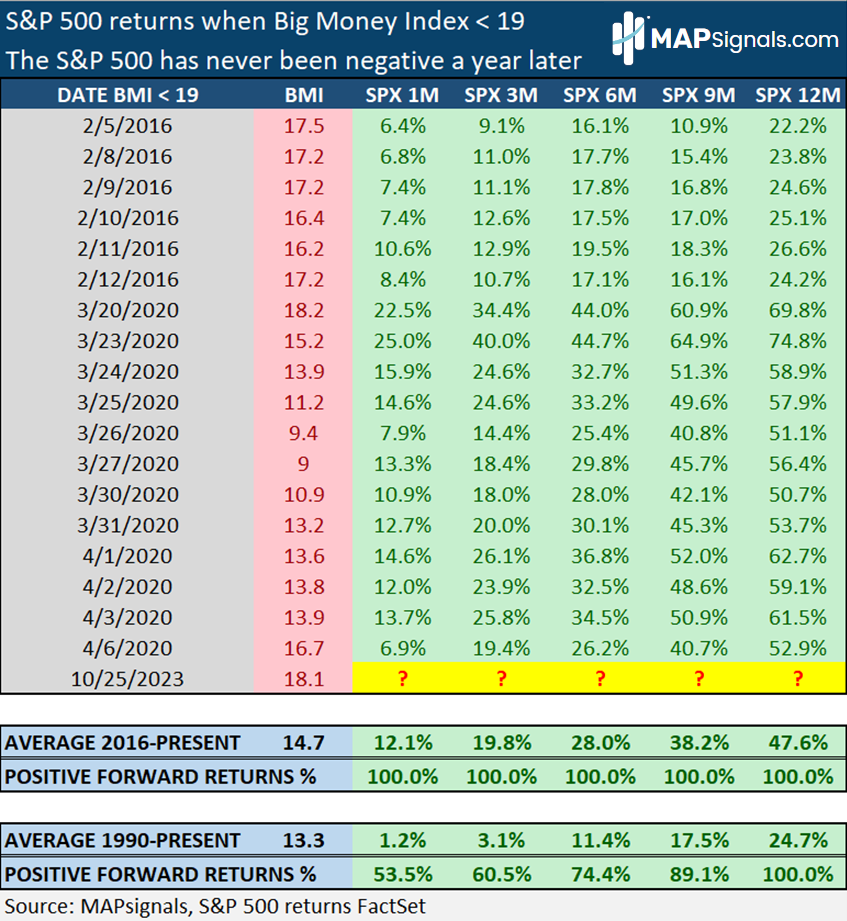 S&P 500 Returns when Big Money Index hits below 19 | FactSet | MAPsignals