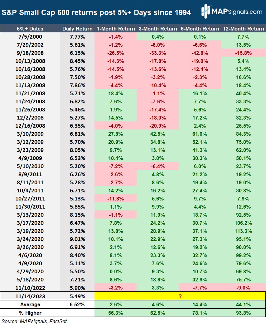 S&P Small Cap 600 returns post 5%+ Days since 1994 | MAPsignals