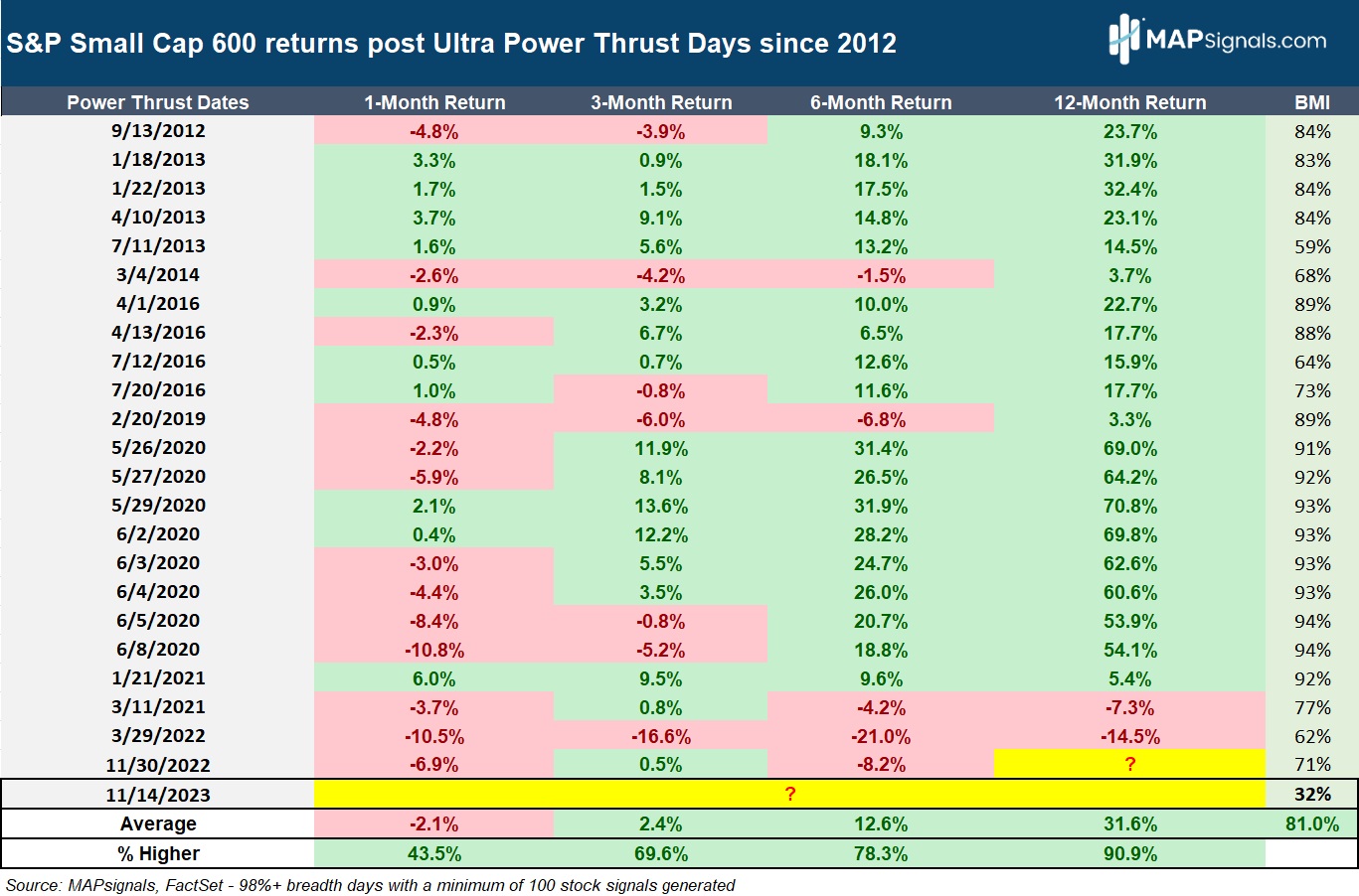 S&P Small Cap 600 returns post Ultra Power Thrust Days since 2012 | MAPsignals