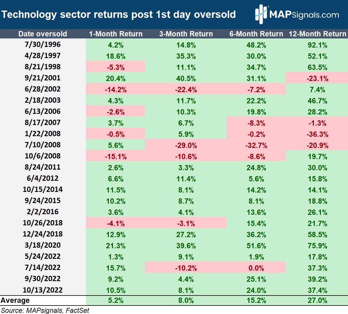 Technology sector returns post 1st day oversold | MAPsignals