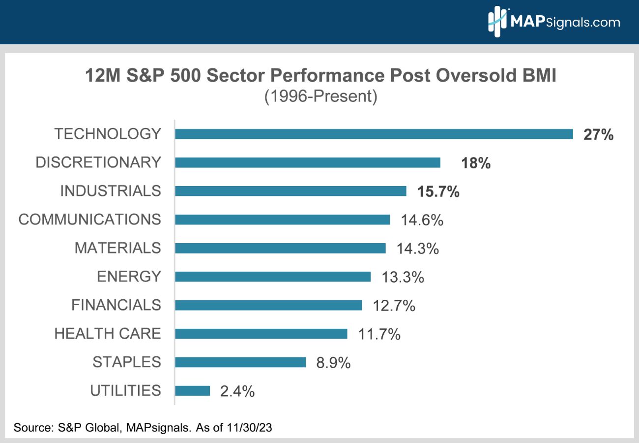 12M S&P 500 Sector Performance Post Oversold BMI (1996-Present) | MAPsignals