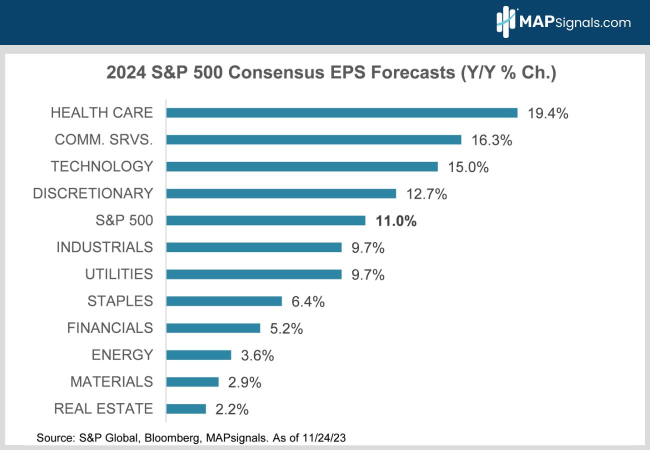 2024 S&P 500 Consensus EPS Forecasts | MAPsignals