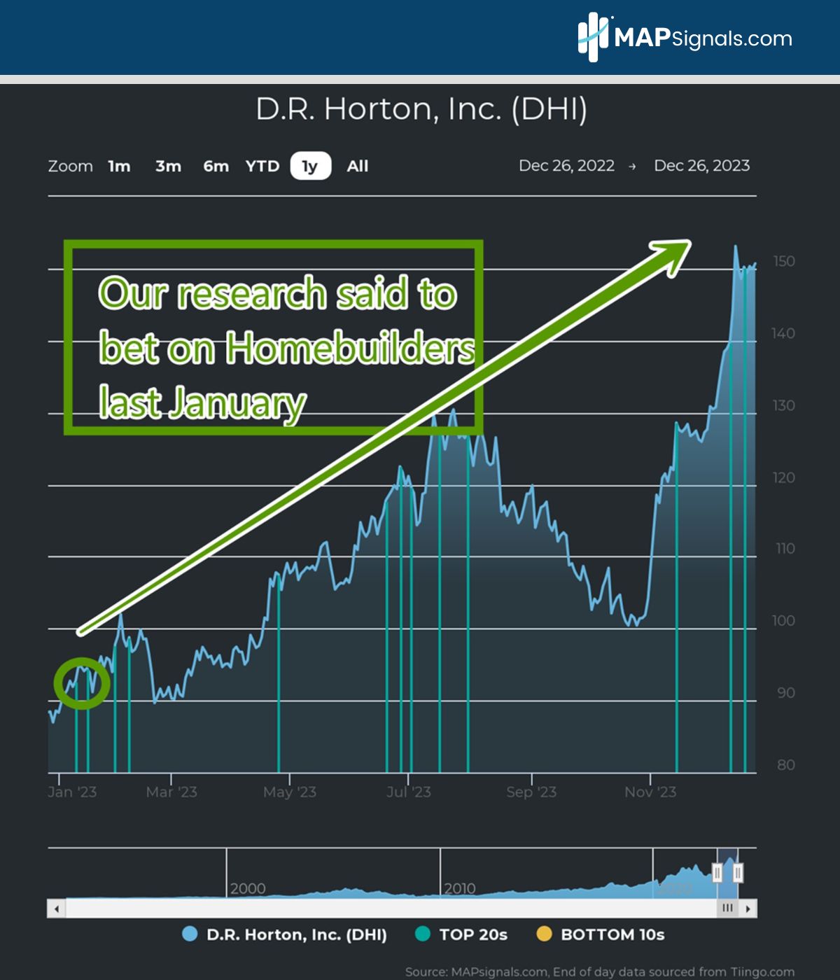 D.R. Horton, Inc. (DHI) | MAPsignals