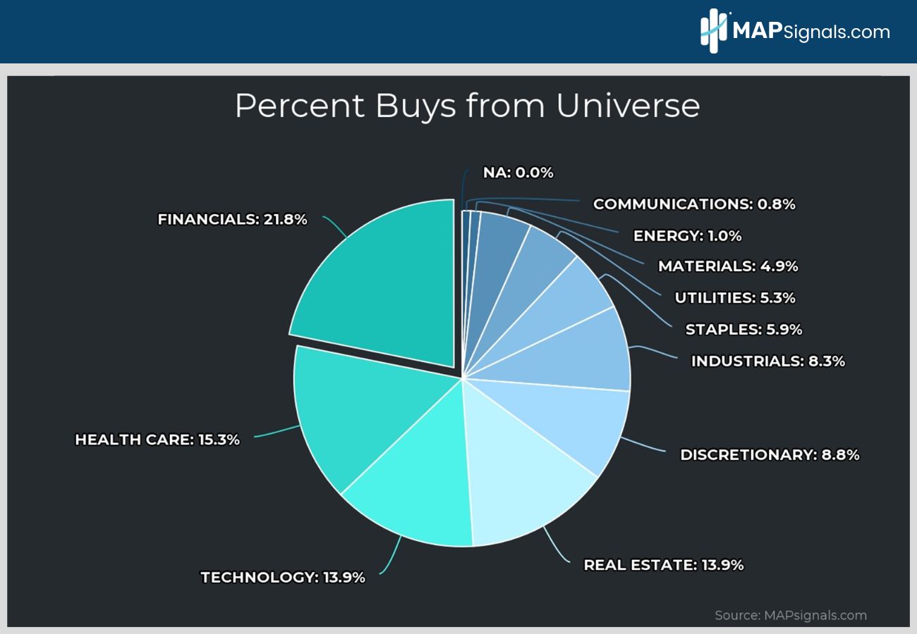 Huge buying in Financials | MAPsignals