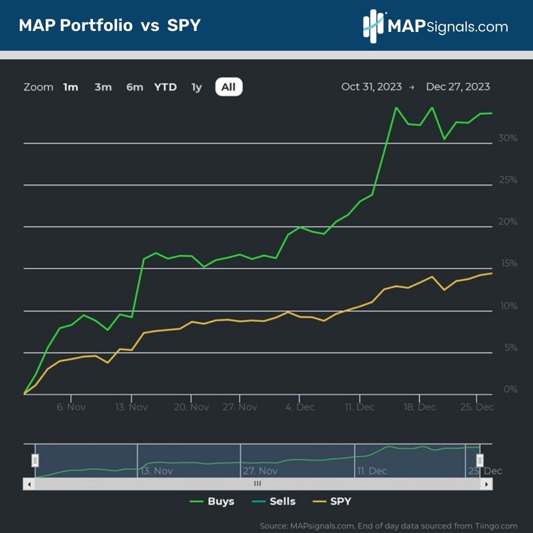 MAP Portfolio vs SPY | MAPsignals