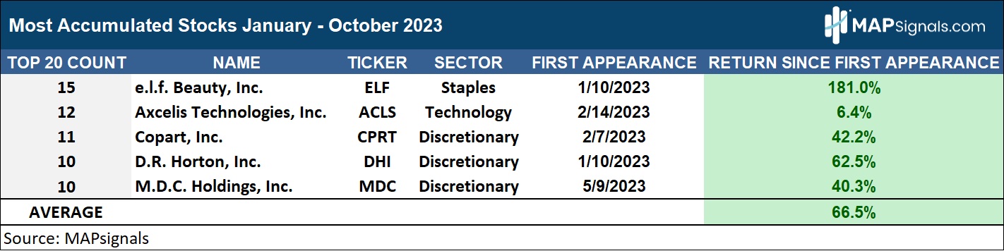 Most Accumulated Stocks, January - October 2023 | MAPsignals