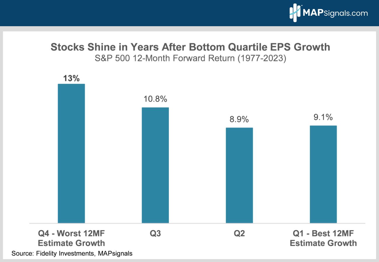 NTM S&P 500 Returns & Quartiles of Forward EPS Estimate Growth | MAPsignals