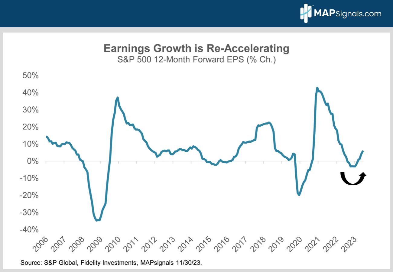 S&P 500 12MF Earnings (% Ch.) | MAPsignals