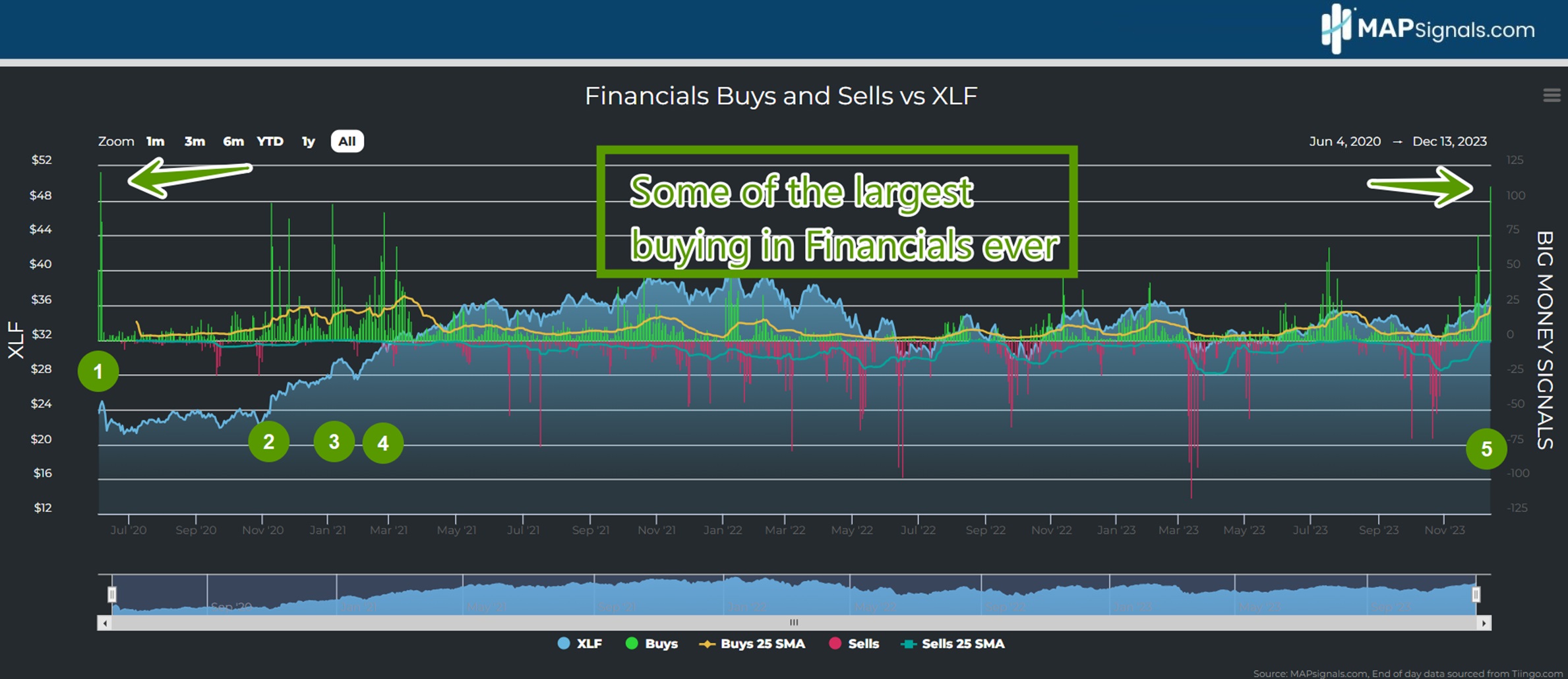 Some of the largest buying in Financials ever | MAPsignals
