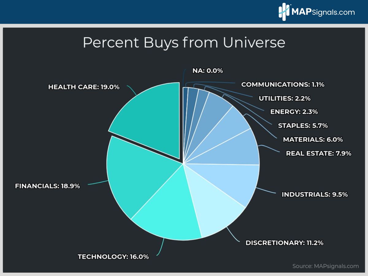 Health Care holds 19% of all inflows since December | MAPsignals