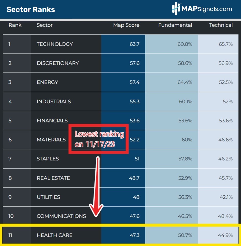 Health Care had our lowest Sector Rank in November 2023 | MAPsignals