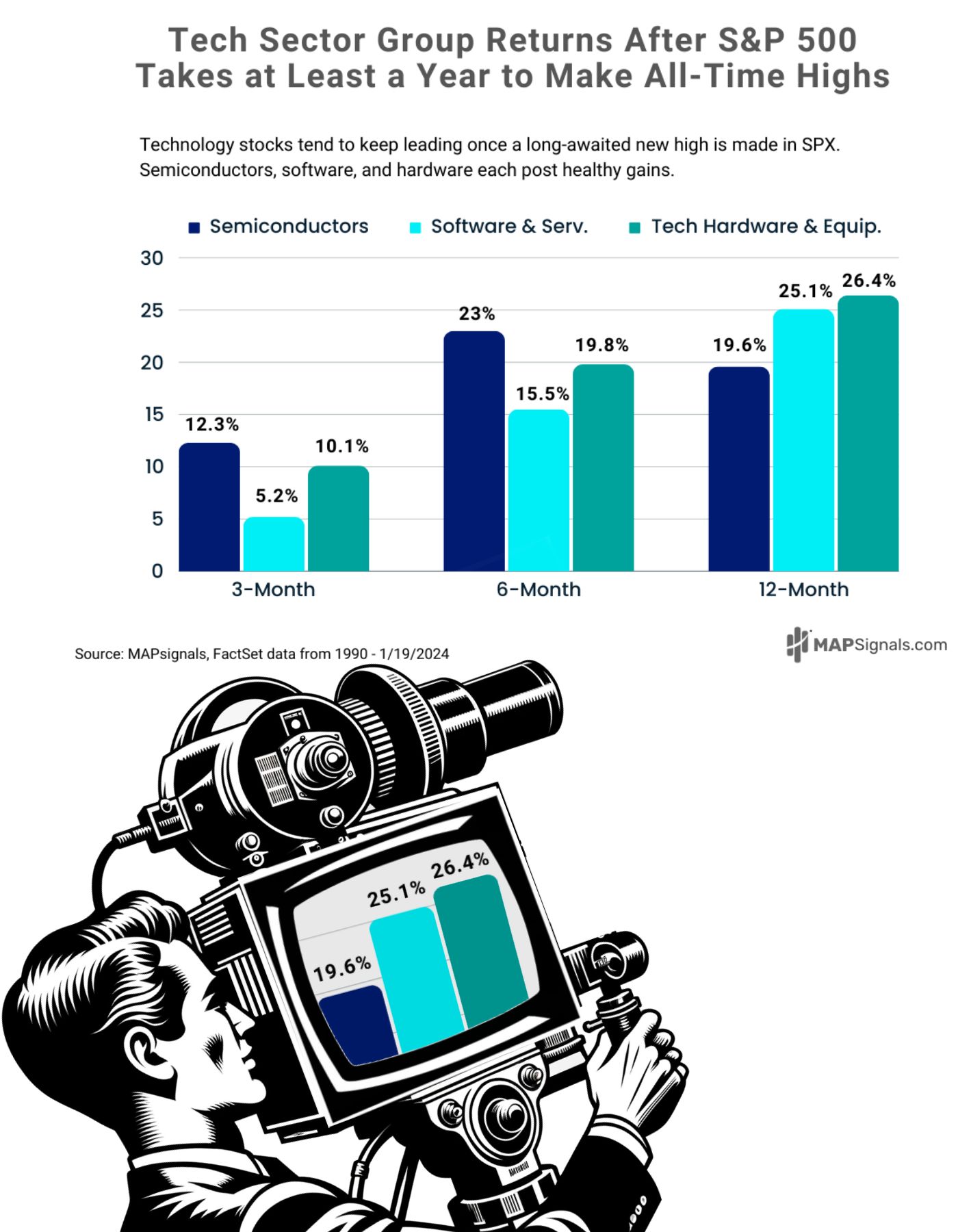 MS Tech industry groups after new ATH | FactSet | MAPsignals