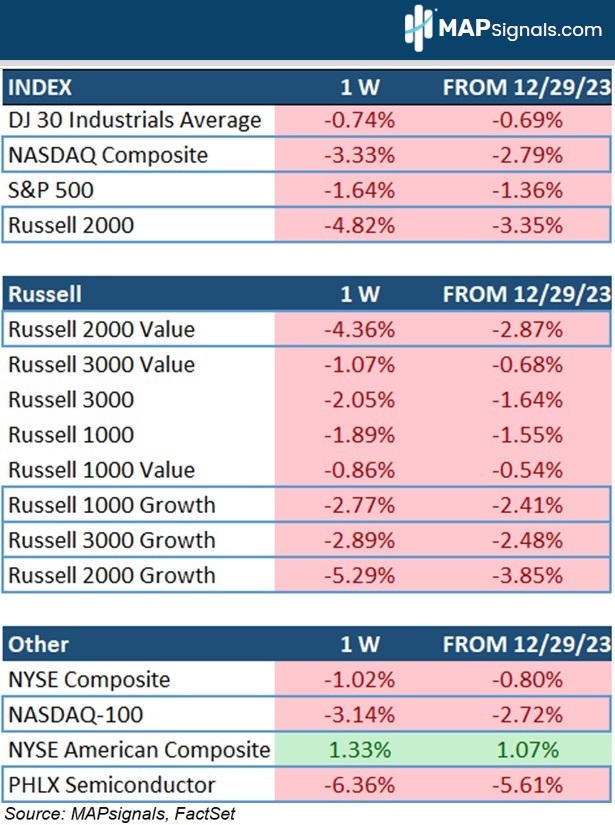 Major index performances Q1 week-1 | FactSet | MAPsignals