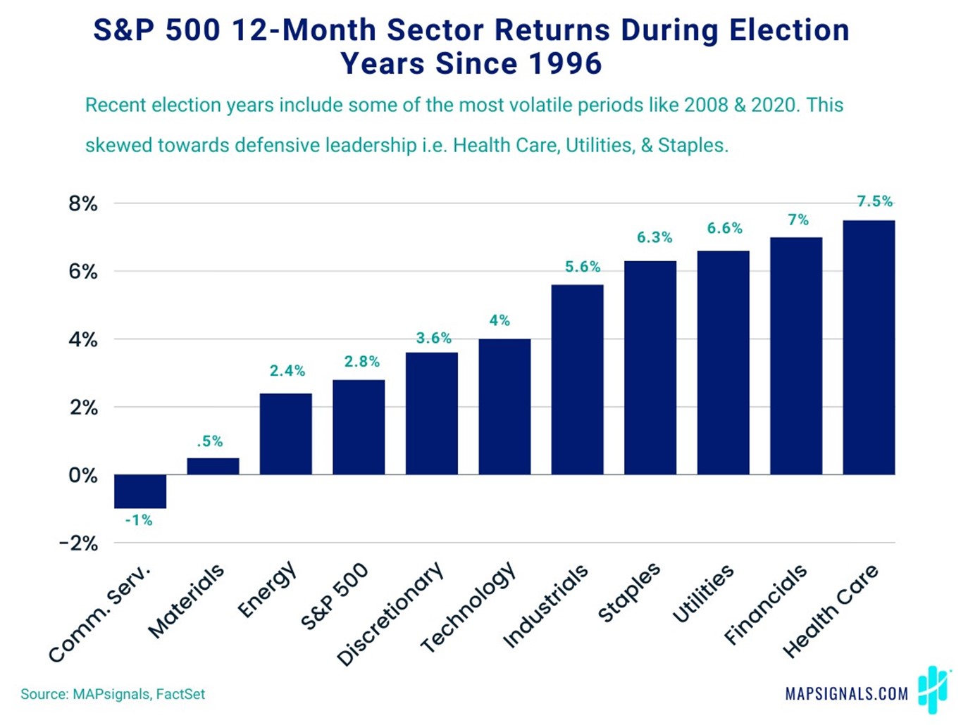 S & P 500 12-Month Sector Returns during Election Years since 1996 | MAPsignals