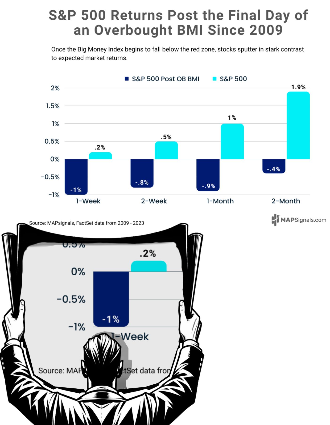 S&P 500 Returns Post the Final Day of Overbought BMI since 2009 | MAPsignals